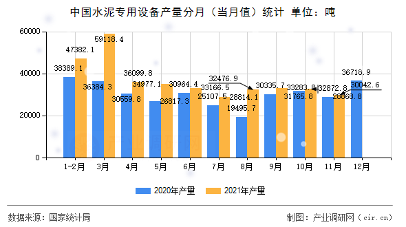 中國水泥專用設(shè)備產(chǎn)量分月(當(dāng)月值)統(tǒng)計 中國水泥專用設(shè)備產(chǎn)量分月(當(dāng)月值)統(tǒng)計