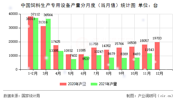 中國飼料生產(chǎn)專用設(shè)備產(chǎn)量分月度（當(dāng)月值）統(tǒng)計圖