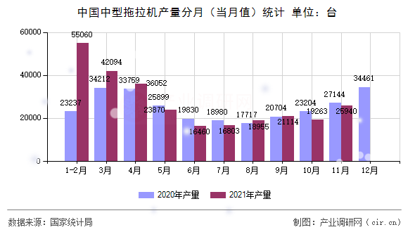 中國中型拖拉機產(chǎn)量分月（當(dāng)月值）統(tǒng)計