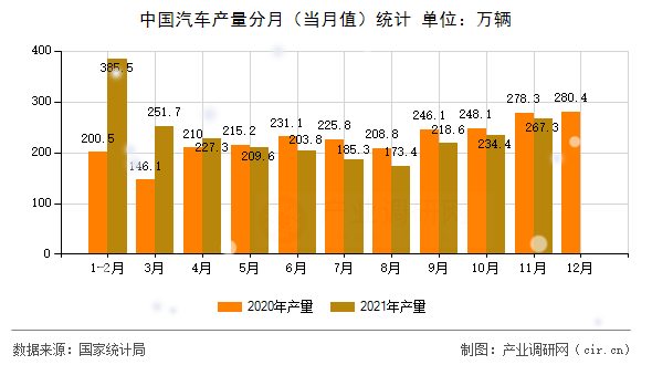 中國(guó)汽車產(chǎn)量分月(當(dāng)月值)統(tǒng)計(jì) 中國(guó)汽車產(chǎn)量分月(當(dāng)月值)統(tǒng)計(jì)