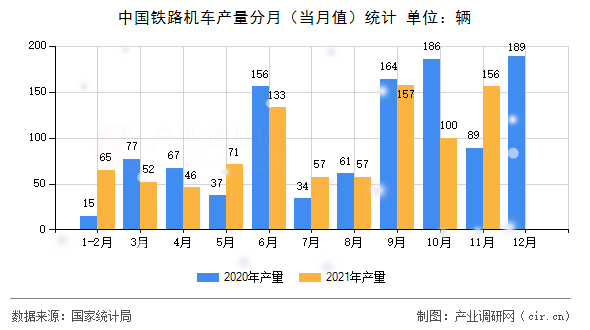 中國鐵路機車產(chǎn)量分月（當月值）統(tǒng)計