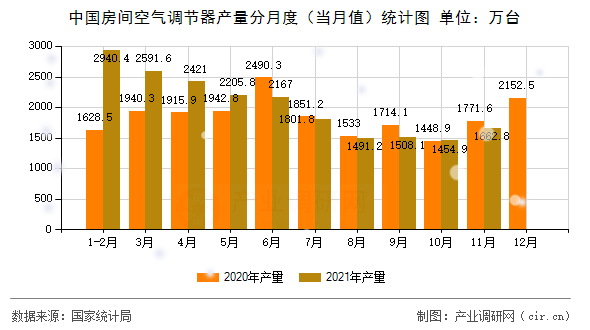 中國房間空氣調節(jié)器產量分月度（當月值）統(tǒng)計圖