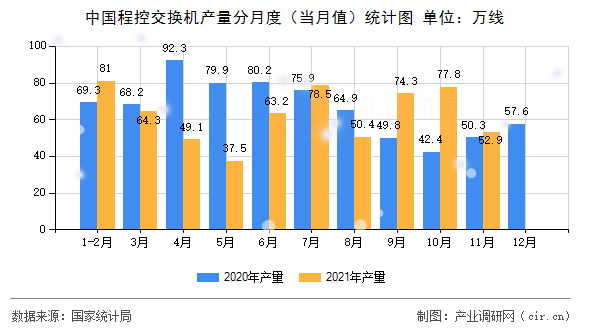 中國(guó)程控交換機(jī)產(chǎn)量分月度（當(dāng)月值）統(tǒng)計(jì)圖