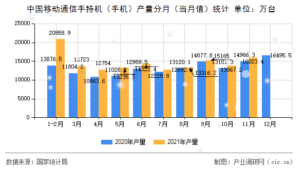 中國移動通信手持機(jī)(手機(jī))產(chǎn)量分月(當(dāng)月值)統(tǒng)計 中國移動通信手持機(jī)(手機(jī))產(chǎn)量分月(當(dāng)月值)統(tǒng)計