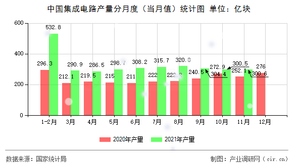 中國集成電路產(chǎn)量分月度（當月值）統(tǒng)計圖