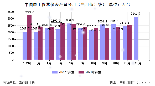 中國電工儀器儀表產(chǎn)量分月（當(dāng)月值）統(tǒng)計