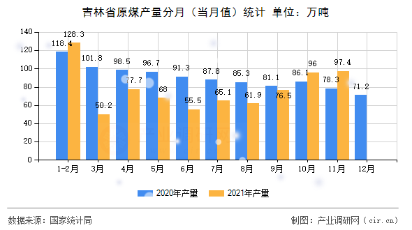 吉林省原煤產(chǎn)量分月(當(dāng)月值)統(tǒng)計(jì) 吉林省原煤產(chǎn)量分月(當(dāng)月值)統(tǒng)計(jì)