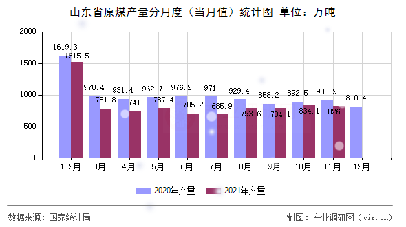 山東省原煤產(chǎn)量分月度（當(dāng)月值）統(tǒng)計(jì)圖