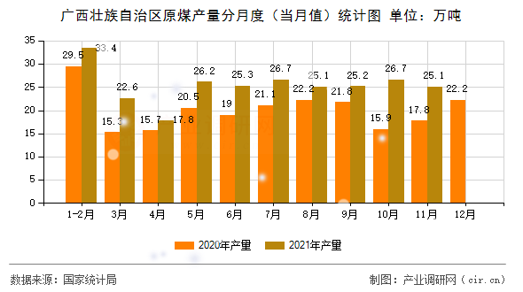 廣西壯族自治區(qū)原煤產(chǎn)量分月度（當(dāng)月值）統(tǒng)計(jì)圖