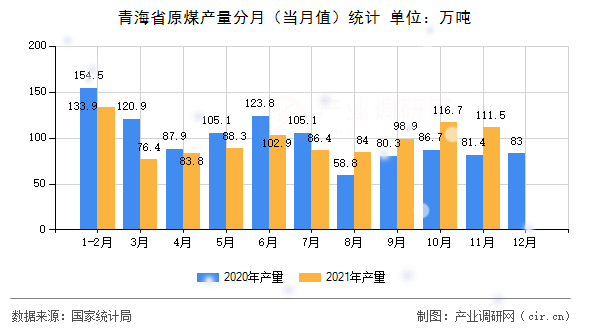青海省原煤產(chǎn)量分月(當月值)統(tǒng)計 青海省原煤產(chǎn)量分月(當月值)統(tǒng)計