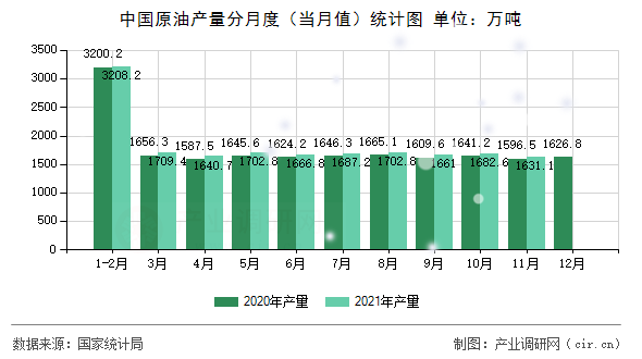 中國原油產(chǎn)量分月度（當(dāng)月值）統(tǒng)計(jì)圖