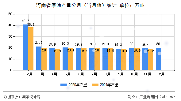 河南省原油產(chǎn)量分月（當月值）統(tǒng)計