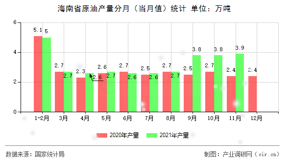 海南省原油產(chǎn)量分月(當月值)統(tǒng)計 海南省原油產(chǎn)量分月(當月值)統(tǒng)計