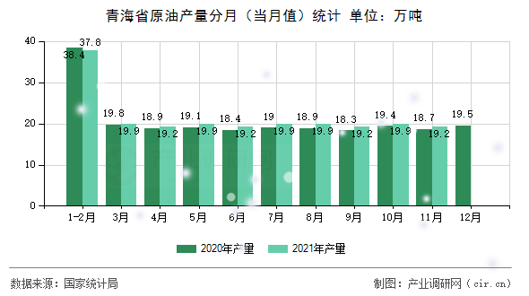 青海省原油產(chǎn)量分月（當(dāng)月值）統(tǒng)計