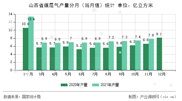 山西省煤層氣產(chǎn)量分月（當(dāng)月值）統(tǒng)計
