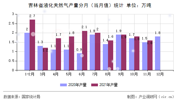 吉林省液化天然氣產(chǎn)量分月（當(dāng)月值）統(tǒng)計(jì)