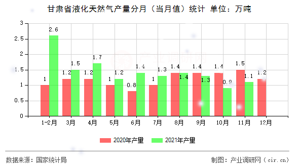 甘肅省液化天然氣產(chǎn)量分月(當(dāng)月值)統(tǒng)計(jì) 甘肅省液化天然氣產(chǎn)量分月(當(dāng)月值)統(tǒng)計(jì)