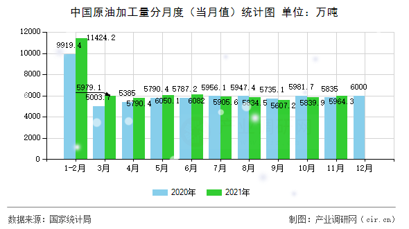 中國原油加工量分月度（當(dāng)月值）統(tǒng)計(jì)圖