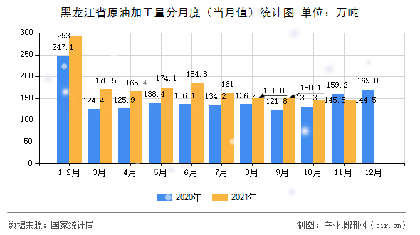 黑龍江省原油加工量分月度(當月值)統(tǒng)計圖 黑龍江省原油加工量分月度(當月值)統(tǒng)計圖