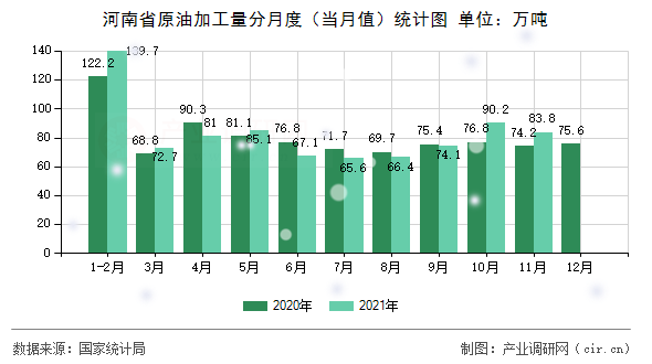 河南省原油加工量分月度（當(dāng)月值）統(tǒng)計(jì)圖