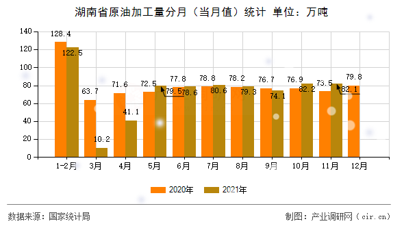 湖南省原油加工量分月(當(dāng)月值)統(tǒng)計 湖南省原油加工量分月(當(dāng)月值)統(tǒng)計