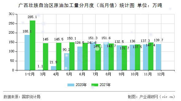 廣西壯族自治區(qū)原油加工量分月度（當(dāng)月值）統(tǒng)計(jì)圖