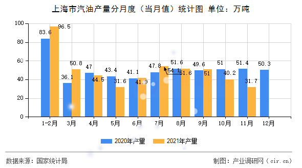上海市汽油產(chǎn)量分月度（當(dāng)月值）統(tǒng)計圖