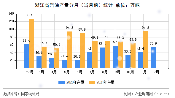 浙江省汽油產(chǎn)量分月(當月值)統(tǒng)計 浙江省汽油產(chǎn)量分月(當月值)統(tǒng)計