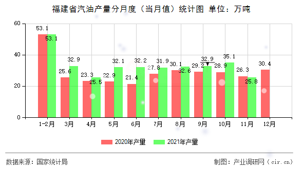 福建省汽油產(chǎn)量分月度（當(dāng)月值）統(tǒng)計(jì)圖