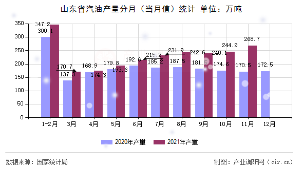 山東省汽油產(chǎn)量分月(當(dāng)月值)統(tǒng)計 山東省汽油產(chǎn)量分月(當(dāng)月值)統(tǒng)計