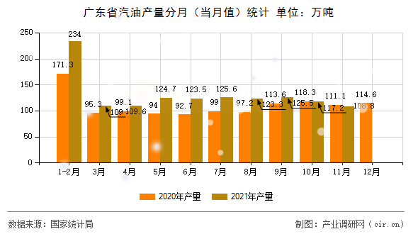 廣東省汽油產量分月（當月值）統(tǒng)計