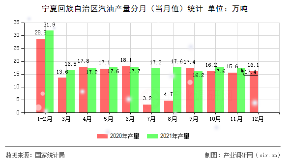 寧夏回族自治區(qū)汽油產(chǎn)量分月（當月值）統(tǒng)計