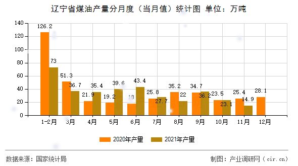 遼寧省煤油產量分月度(當月值)統(tǒng)計圖 遼寧省煤油產量分月度(當月值)統(tǒng)計圖