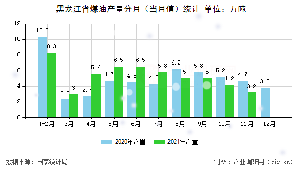 黑龍江省煤油產(chǎn)量分月（當(dāng)月值）統(tǒng)計(jì)