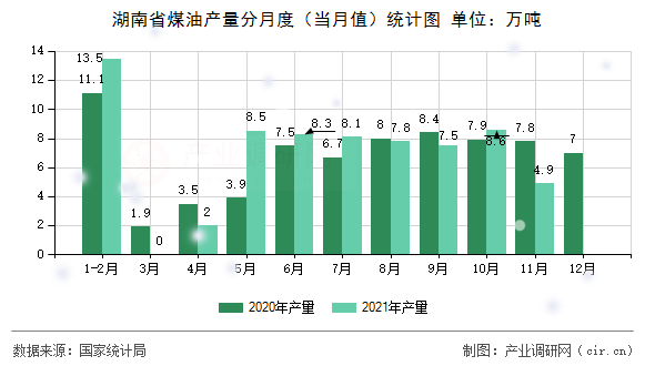 湖南省煤油產(chǎn)量分月度（當(dāng)月值）統(tǒng)計圖