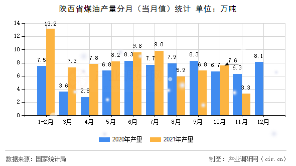陜西省煤油產(chǎn)量分月（當(dāng)月值）統(tǒng)計(jì)
