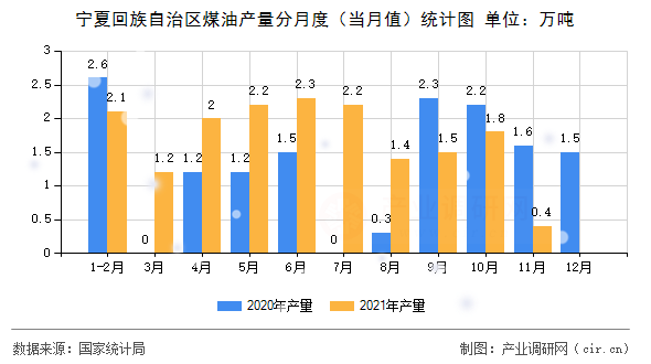 寧夏回族自治區(qū)煤油產(chǎn)量分月度（當(dāng)月值）統(tǒng)計(jì)圖