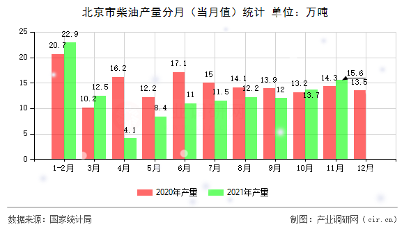 北京市柴油產(chǎn)量分月(當(dāng)月值)統(tǒng)計(jì) 北京市柴油產(chǎn)量分月(當(dāng)月值)統(tǒng)計(jì)
