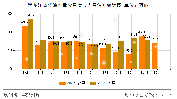 黑龍江省柴油產(chǎn)量分月度（當(dāng)月值）統(tǒng)計(jì)圖