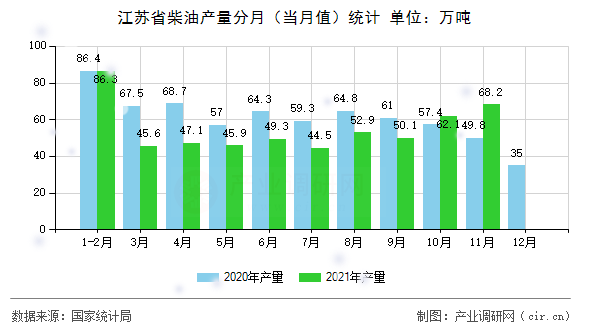 江蘇省柴油產(chǎn)量分月（當(dāng)月值）統(tǒng)計(jì)
