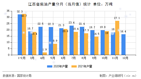 江西省柴油產(chǎn)量分月（當(dāng)月值）統(tǒng)計(jì)