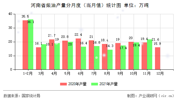 河南省柴油產(chǎn)量分月度（當月值）統(tǒng)計圖