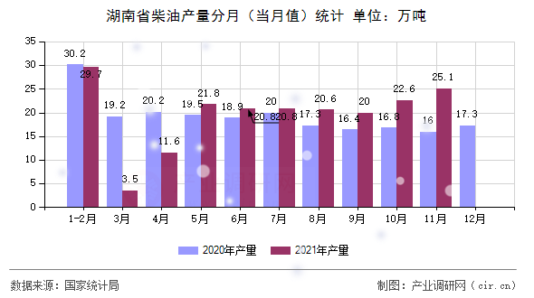 湖南省柴油產量分月（當月值）統(tǒng)計