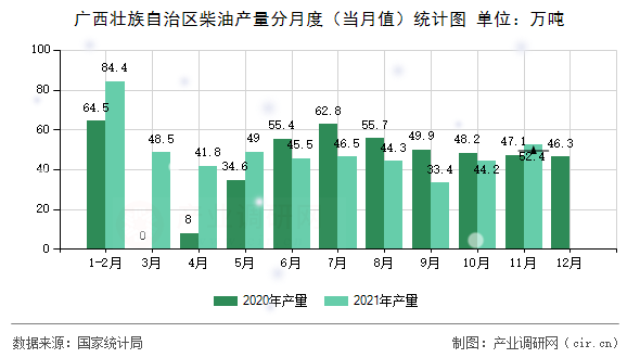 廣西壯族自治區(qū)柴油產(chǎn)量分月度(當(dāng)月值)統(tǒng)計(jì)圖 廣西壯族自治區(qū)柴油產(chǎn)量分月度(當(dāng)月值)統(tǒng)計(jì)圖
