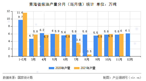 青海省柴油產(chǎn)量分月（當月值）統(tǒng)計