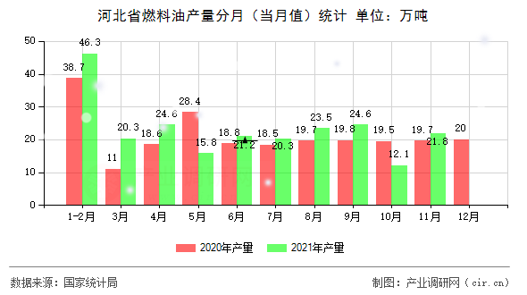 河北省燃料油產(chǎn)量分月（當(dāng)月值）統(tǒng)計(jì)