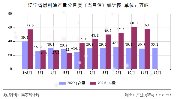 遼寧省燃料油產(chǎn)量分月度(當(dāng)月值)統(tǒng)計圖 遼寧省燃料油產(chǎn)量分月度(當(dāng)月值)統(tǒng)計圖