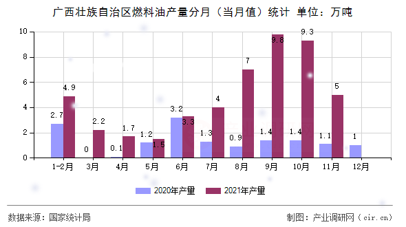 廣西壯族自治區(qū)燃料油產(chǎn)量分月（當(dāng)月值）統(tǒng)計
