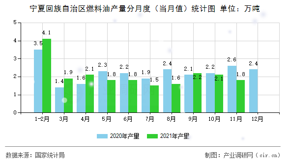 寧夏回族自治區(qū)燃料油產(chǎn)量分月度（當(dāng)月值）統(tǒng)計圖