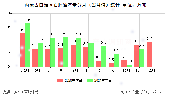 內(nèi)蒙古自治區(qū)石腦油產(chǎn)量分月（當(dāng)月值）統(tǒng)計(jì)
